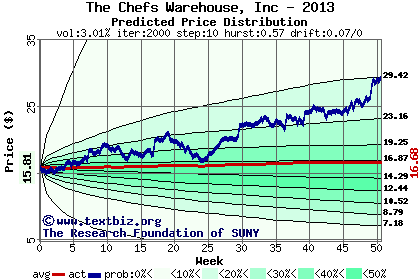 Predicted price distribution