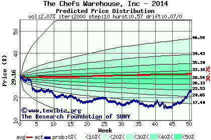 Predicted price distribution