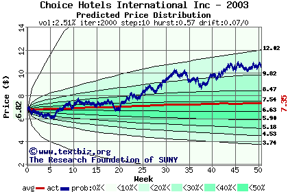 Predicted price distribution