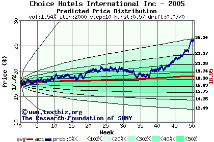 Predicted price distribution