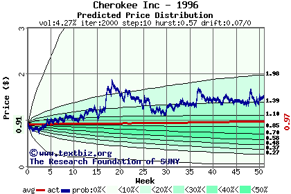 Predicted price distribution