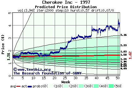 Predicted price distribution