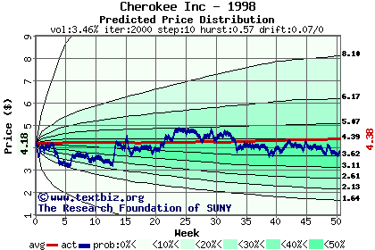 Predicted price distribution