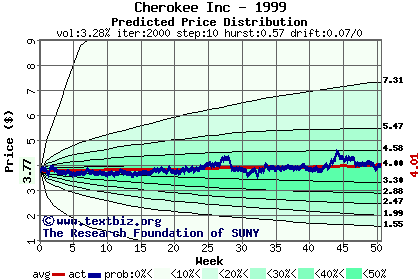 Predicted price distribution