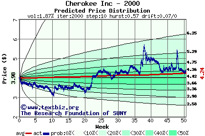 Predicted price distribution