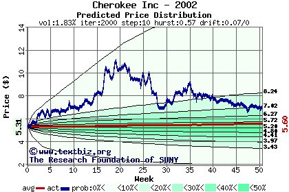 Predicted price distribution