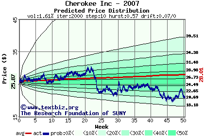 Predicted price distribution