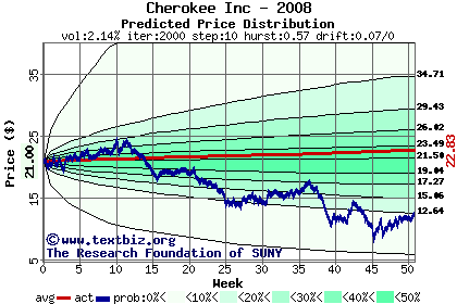 Predicted price distribution