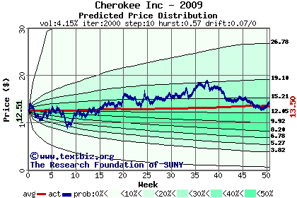 Predicted price distribution