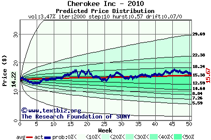 Predicted price distribution