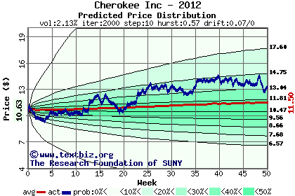 Predicted price distribution