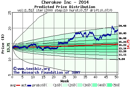 Predicted price distribution