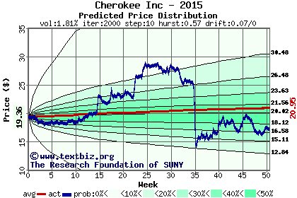 Predicted price distribution