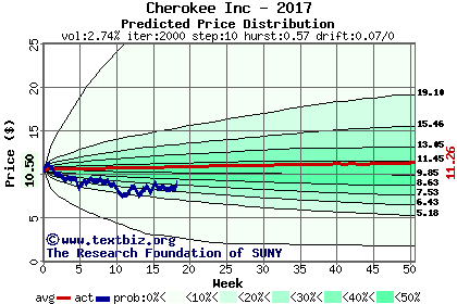 Predicted price distribution