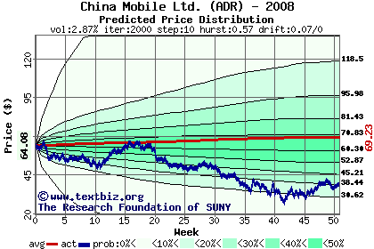 Predicted price distribution