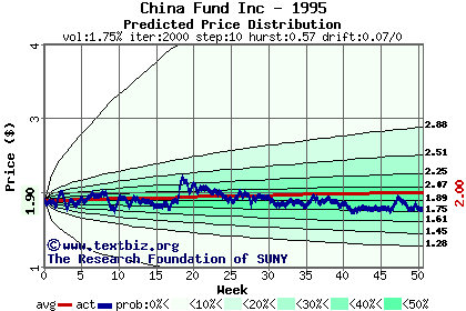 Predicted price distribution