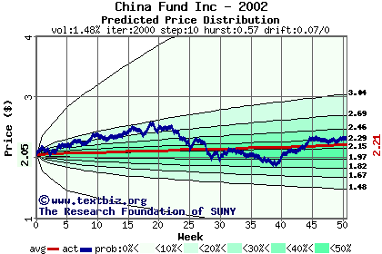 Predicted price distribution