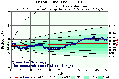 Predicted price distribution