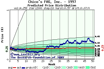 Predicted price distribution