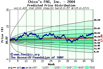 Predicted price distribution