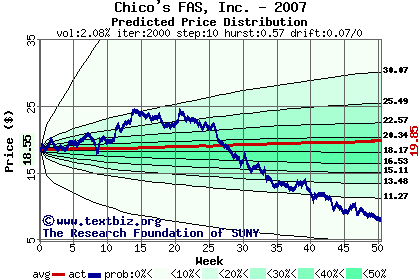 Predicted price distribution