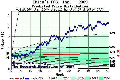 Predicted price distribution