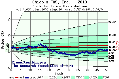 Predicted price distribution