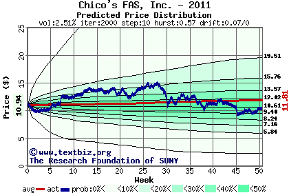 Predicted price distribution