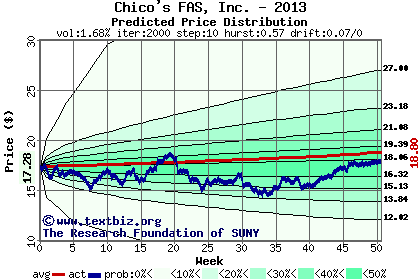 Predicted price distribution