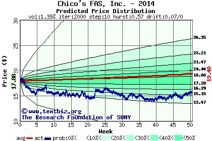 Predicted price distribution