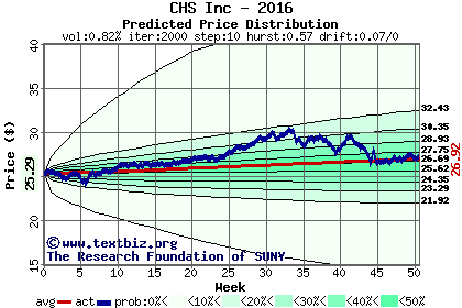 Predicted price distribution