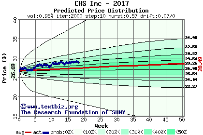 Predicted price distribution