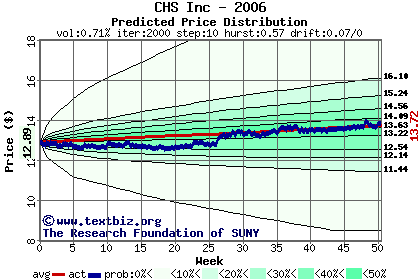 Predicted price distribution