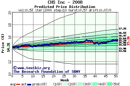 Predicted price distribution