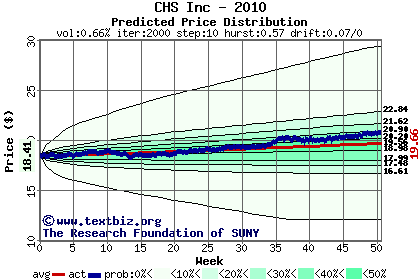 Predicted price distribution