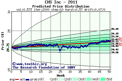 Predicted price distribution