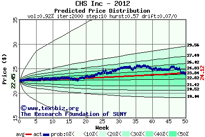 Predicted price distribution