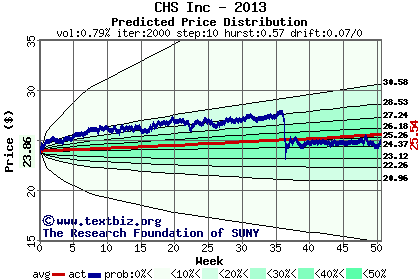 Predicted price distribution