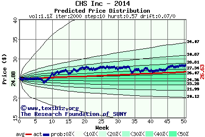 Predicted price distribution