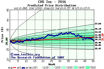 Predicted price distribution