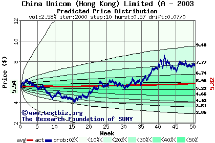 Predicted price distribution