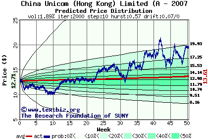 Predicted price distribution