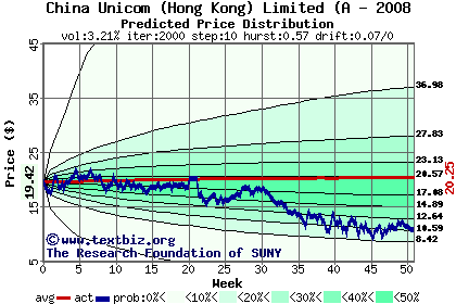 Predicted price distribution