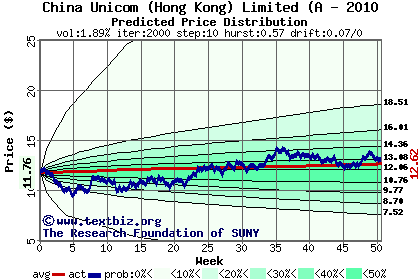 Predicted price distribution