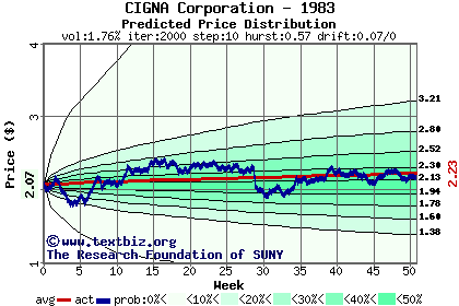 Predicted price distribution