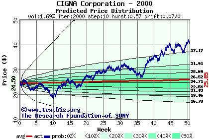 Predicted price distribution