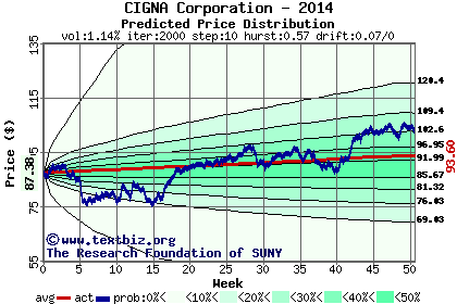 Predicted price distribution