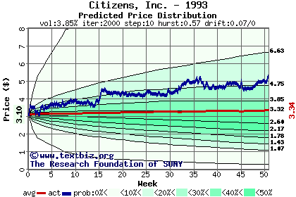 Predicted price distribution