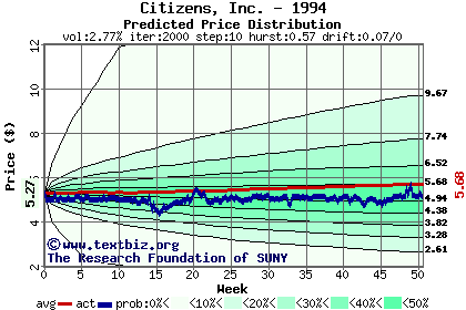 Predicted price distribution