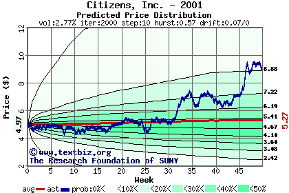 Predicted price distribution